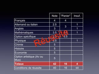 Note “Panier” Insuf.
Français 4 4
Allemand ou italien 2.5
3
1
Anglais 3 1
Mathématiques 3.5 3.5 1
Option spécifique 5.5 5.5
Physique 3.5 1
Chimie 5
Histoire 5
Economie 5
Option artistique (Av ou
Mus)
5
Totaux 42 16 4
Conditions de réussite 40 16 ≤4
 