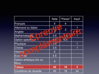 Note “Panier” Insuf.
Français 4 4
Allemand ou italien 2.5
3
1
Anglais 3 1
Mathématiques 3.5 3.5 1
Option spécifique 5.5 5.5
Physique 3.5 1
Chimie 3.5 1
Histoire 5
Economie 4.5
Option artistique (Av ou
Mus)
5
Totaux 40 16 5
Conditions de réussite 40 16 ≤4
 
