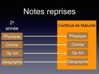 Notes reprises
Certificat de Maturité
Physique
Chimie
Géographie
Op Art Op Art
Chimie
Géographie
Physique
2e
année
 