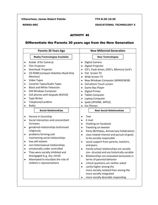 Villacorteza, James Robert Pebida

TTH 8:30-10:30

NORSU-BSC

EDUCATIONAL TECHNOLOGY 5

ACTIVITY #2

Differentiate the Parents 30 years ago from the New Generation
Parents 30 Years Ago

New Millennial Generation

Media/Technologies Available

New Technologies

Kodak (Film Camera)
Film Projector
Overhead Projector
CD-ROM (compact diskettes-Read Only
Memory)
Video Tapes
Cassette Tapes/Audio Tapes
Black and White Television
Old Windows Computer
Cell phones with keypads (N3310)
Type Writer
Telephone/Landline
Radio

Digital Camera
Digital Projector
CD’s, Flask drives, DVD’s, Memory Card’s
Flat Screen TV
Wide Screen TV
New Windows Computer (WINDOWS8)
Cell phone Touch screen
Game Boy Player
Digital Printer
Tablet Computer
Laptop Computer
Ipads (IPHONE, APPLE)
Ear Phones

Social Relationships

Harana in Courtship
Social interaction and concomitant
increases
gendered relationships buttressed
religiously
problems forming and
maintaining social relationships
low self-esteem
non-heterosexual relationships
emotionally under controlled
They were socially inhibited and
disengaged (e.g. shy, timid)
Attempted to elucidate the role of
children's representations

New Social Relationships

Text
E-mail
Chatting on Facebook
Tweeting on tweeter
Party (Birthdays, Anniversary Celebration)
class-related interest and pursuit of goals
to be socially responsible
social support from parents, teachers,
and peers
Family school relationships are socially
con- structed and are historically variable
Relationships are evaluated exclusively in
terms of parental behavior
critical questions are neither asked
cantly higher among the
more socially isolated than among the
more socially integrated
more socially desirable responding

 