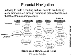Parental Navigation In trying to build a reading culture, parents are helping steer their children through numerous external obstacles that threaten a reading culture. Cultural Environment Family Community Friends School Creation Security Freedom Autonomy Hierarchy Power Testable Results Commercial Success Focus/Issues: Varient  Values Distracting Media Gangs Focus on Compliance Time  Constraints Fragmented Inconsistency Corrosive Examples Media, Politics,  etc. Normal Assortative Behavior Parents     Children Desired Life Outcomes Bullying Parents w/o Similar Values Money and Celebrity Peer Pressure Facts not Knowledge/ Wisdom Reading as a staff, tool, and refuge © Through the Magic Door 1 