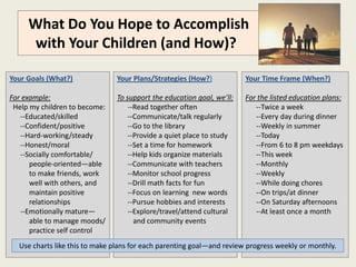 What Do You Hope to Accomplish
     with Your Children (and How)?

Your Goals (What?)             Your Plans/Strategies (How?)            Your Time Frame (When?)

For example:                   To support the education goal, we’ll:   For the listed education plans:
 Help my children to become:       --Read together often                  --Twice a week
   --Educated/skilled              --Communicate/talk regularly           --Every day during dinner
   --Confident/positive            --Go to the library                    --Weekly in summer
   --Hard-working/steady           --Provide a quiet place to study       --Today
   --Honest/moral                  --Set a time for homework              --From 6 to 8 pm weekdays
   --Socially comfortable/         --Help kids organize materials         --This week
      people-oriented—able         --Communicate with teachers            --Monthly
      to make friends, work        --Monitor school progress              --Weekly
      well with others, and        --Drill math facts for fun             --While doing chores
      maintain positive            --Focus on learning new words          --On trips/at dinner
      relationships                --Pursue hobbies and interests         --On Saturday afternoons
   --Emotionally mature—           --Explore/travel/attend cultural       --At least once a month
      able to manage moods/          and community events
      practice self control
  Use charts like this to make plans for each parenting goal—and review progress weekly or monthly.
 