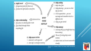Source: S. Cottrell (1999) The Study Skills Handbook,
p.117
 