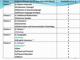 Group Subjects (Choose one (1) only from each Choice) Availability (√ or x)
Choice 1 (i) Bahasa Indonesia
(ii)Indonesia (Foreign)
(iii)Chinese as Second Language
(iv)Chinese Language (Foreign)
√
√
x
x
Choice 2 (i) Additional Mathematics
(ii)Business Studies
x
√
Choice 3 (i) Chemistry *
(ii)Economics
(iii)Information and Communication Technology
√
√
√
Choice 4 (i) Physics *
(ii)Biology
x
√
Choice 5 (i) Geography
(ii)History
(iii)English Literature **
x
√
√
Choice 6 (i) Biology*
(ii)History**
(iii)Art
(iv)Travel and Tourism
(v) Physical Education
(vi)Music
√
√
x
√
√
x
11
 