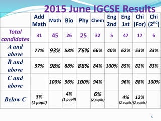 2015 June IGCSE Results
Add
Math
Math Bio Phy Chem
Eng
2nd
Eng
1st
Chi
(For)
Chi
(2nd
)
Total
candidates
31 45 26 25 32 5 47 17 6
A and
above
77% 93% 58% 76% 66% 40% 62% 53% 33%
B and
above
97% 98% 88% 88% 84% 100% 85% 82% 83%
C and
above
100% 96% 100% 94% 96% 88% 100%
Below C 3%
(1 pupil)
4%
(1 pupil)
6%
(2 pupils)
4%
(2 pupils)
12%
(2 pupils)
5
 