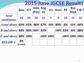 2015 June IGCSE Results
Geo ICT
Indo
(For)
Eng
Lit
Art Music PE
Bus
Stud
T & T
Total
candidates
23 20 28 15 4 9 16 26 16
A and above 65% 55% 96% 67% 50% 89% 6% 62% 66%
B and above 83% 90% 100% 87% 100% 63% 92% 88%
C and above 96% 100% 100% 100% 100% 100% 100%
BELOW C 4%
(1 pupil)
6
 