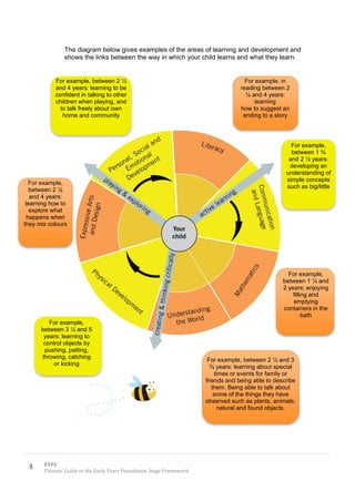 The diagram below gives examples of the areas of learning and development and
               shows the links between the way in which your child learns and what they learn.


           For example, between 2 ½                                                  For example, in
           and 4 years: learning to be                                             reading between 2
           confident in talking to other                                             ¼ and 4 years:
           children when playing, and                                                    learning
             to talk freely about own                                              how to suggest an
              home and community                                                    ending to a story




                                                                                                      For example,
                                                                                                      between 1 ¾
                                                                                                     and 2 ½ years:
                                                                                                     developing an
                                                                                                    understanding of
                                                                                                    simple concepts
   For example,
                                                                                                    such as big/little
   between 2 ½
   and 4 years:
 learning how to
   explore what
  happens when
they mix colours




                                                                                                     For example,
                                                                                                   between 1 ¼ and
                                                                                                   2 years: enjoying
                                                                                                       filling and
                                                                                                       emptying
                                                                                                   containers in the
                                                                                                            bath
         For example,
      between 3 ¼ and 5
       years: learning to
       control objects by
       pushing, patting,
      throwing, catching
                                                                       For example, between 2 ¼ and 3
           or kicking
                                                                        ¾ years: learning about special
                                                                          times or events for family or
                                                                      friends and being able to describe
                                                                         them. Being able to talk about
                                                                          some of the things they have
                                                                      observed such as plants, animals,
                                                                            natural and found objects.




 4     EYFS
       Parents’ Guide to the Early Years Foundation Stage Framework
 