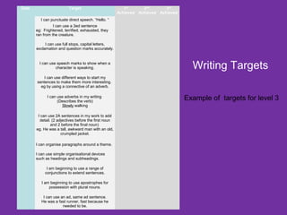 Writing Targets 
Date Target 1st 
Achieved 
2nd 
Achieved 
3rd 
Achieved 
I can punctuate direct speech. “Hello. “ 
I can use a 3ed sentence 
eg: Frightened, terrified, exhausted, they 
ran from the creature. 
I can use full stops, capital letters, 
exclamation and question marks accurately. 
I can use speech marks to show when a 
character is speaking. 
I can use different ways to start my 
sentences to make them more interesting. 
eg by using a connective of an adverb. 
I can use adverbs in my writing 
(Describes the verb) 
Slowly walking 
I can use 2A sentences in my work to add 
detail. (2 adjectives before the first noun 
and 2 before the final noun) 
eg. He was a tall, awkward man with an old, 
crumpled jacket. 
I can organise paragraphs around a theme. 
I can use simple organisational devices 
such as headings and subheadings. 
I am beginning to use a range of 
conjunctions to extend sentences. 
I am beginning to use apostrophes for 
possession with plural nouns. 
I can use an ad, same ad sentence. 
He was a fast runner, fast because he 
needed to be. 
Example of targets for level 3 
 