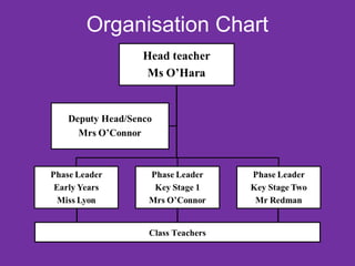 Organisation Chart 
Class Teachers 
 