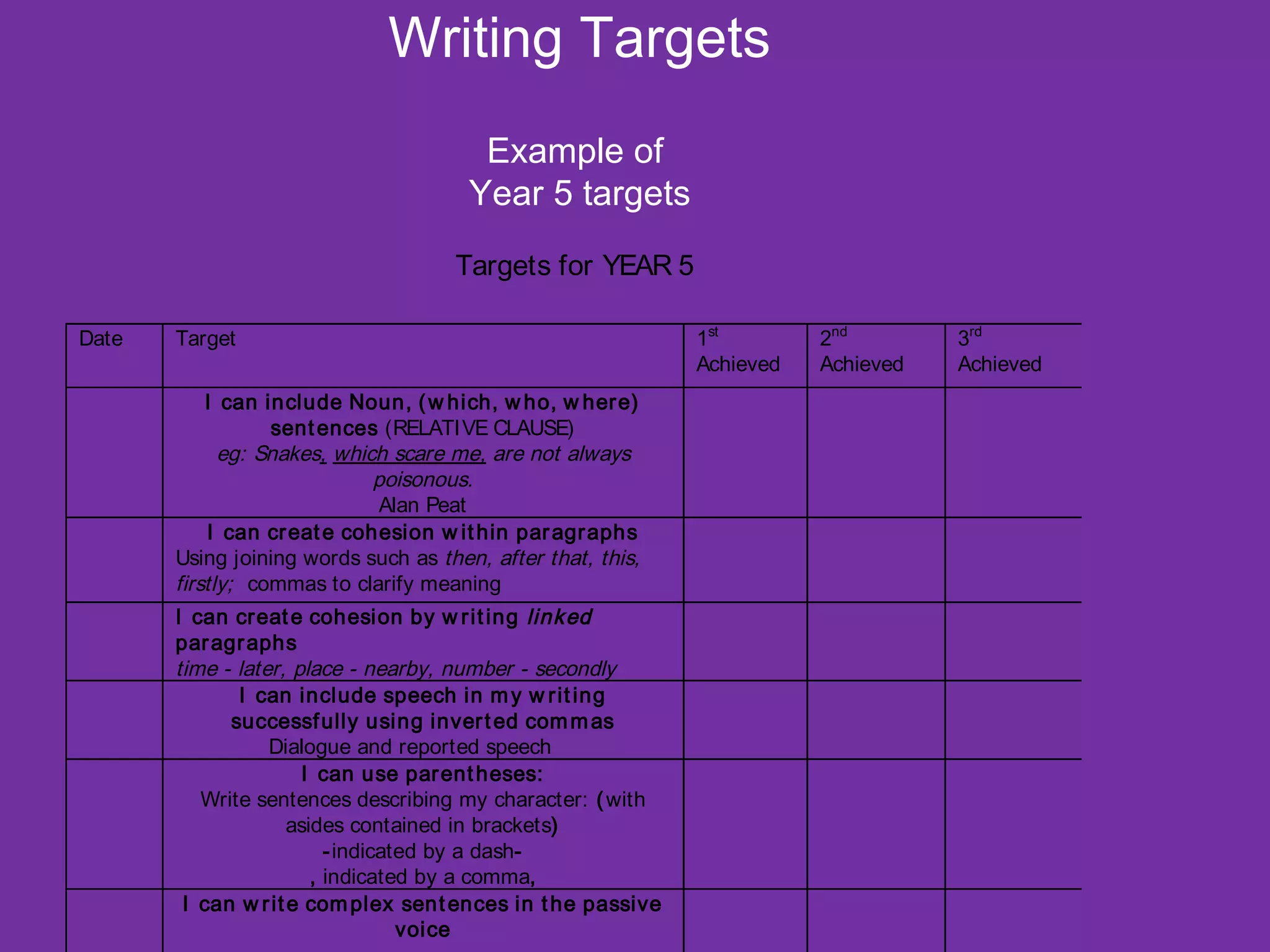 Writing Targets
Example of
Year 5 targets
Date Target 1st
Achieved
2nd
Achieved
3rd
Achieved
I can include Noun, (w hich, w ho, w here)
sentences (RELATIVE CLAUSE)
eg: Snakes, which scare me, are not always
poisonous.
Alan Peat
I can create cohesion w ithin paragraphs
Using joining words such as then, after that, this,
firstly; commas to clarify meaning
I can create cohesion by w riting linked
paragraphs
time - later, place - nearby, number - secondly
I can include speech in my w riting
successfully using inverted commas
Dialogue and reported speech
I can use parentheses:
Write sentences describing my character: (with
asides contained in brackets)
-indicated by a dash-
, indicated by a comma,
I can w rite complex sentences in the passive
voice
Targets for YEAR 5
 