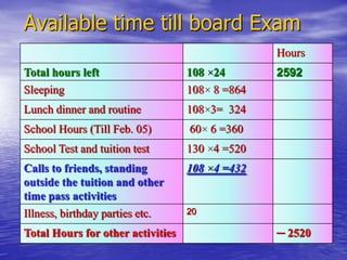 Available time till board Exam
Hours
Total hours left

108 24

Sleeping

108 8 =864

Lunch dinner and routine

108 3= 324

School Hours (Till Feb. 05)

60 6 =360

School Test and tuition test

130 4 =520

Calls to friends, standing
outside the tuition and other
time pass activities

108 4 =432

Illness, birthday parties etc.

2592

20

Total Hours for other activities

─ 2520

 