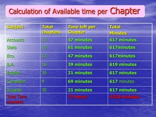 Calculation of Available time per

Chapter

Subject

Total
chapters

Time left per
Chapter

Total
Minutes

Accounts

13

47 minutes

617 minutes

Stats

10

61 minutes

617minutes

Eco.

13

47 minutes

617minutes

B.A.

16

39 minutes

619 minutes

English

30

21 minutes

617 minutes

Computer

9

69 minutes

617 minutes

Gujarati

30

21 minutes

617 minutes

72 hours

4320 minutes

Total Time
available

 
