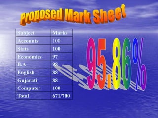 Subject

Marks

Accounts
Stats
Economics
B.A
English
Gujarati
Computer
Total

100
100
97
98
88
88
100
671/700

 
