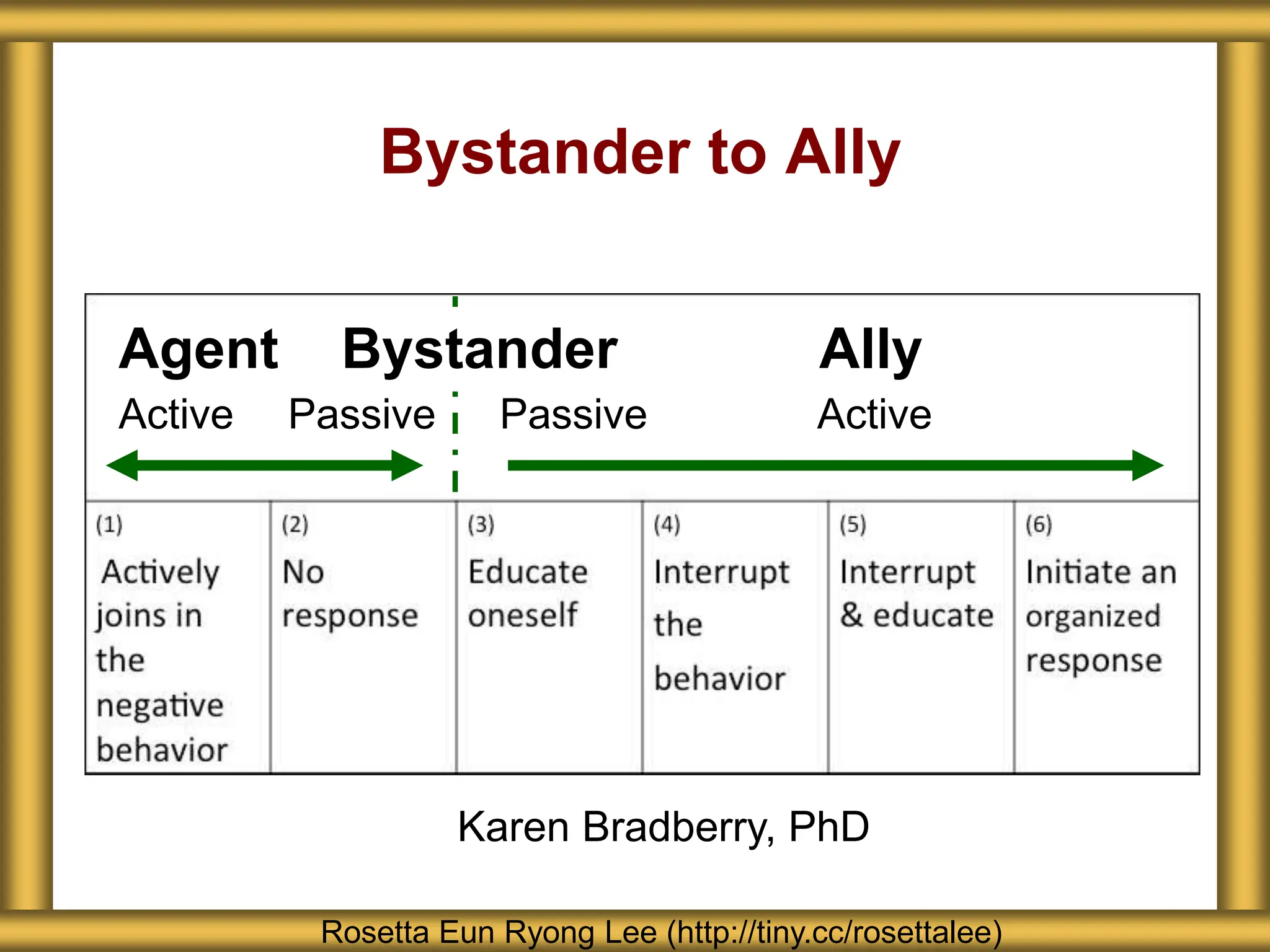 Bystander to Ally
Karen Bradberry, PhD
Active Passive Passive Active
Agent Bystander Ally
Rosetta Eun Ryong Lee (http://tiny.cc/rosettalee)
 