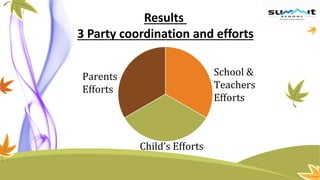 Results
3 Party coordination and efforts
School &
Teachers
Efforts
Parents
Efforts
Child’s Efforts
 