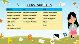 CLASS SUBJECTS
NURSERY LKG UKG
Literacy & Numeracy Literacy & Numeracy Literacy & Numeracy
General Awareness General Awareness General Awareness
Stories & Rhymes Stories & Rhymes Stories & Rhymes
Art & Crafts Fun Time & Activities Telugu
Indoor Play Hindi
Fun Time & Activities
 