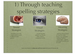 1) Through teaching
        spelling strategies

    Sound                                                   Visual                                                            Meaning
  Strategies                                              Strategies                                                          Strategies
- Sounding out words                                         - visualising letter                                       - spelling choices based
- exploring the sounds                                      patterns e.g. blends,                                       on what the word
of different letter                                            letter clusters,                                         means ( eg. two/too/to
patterns                                                     compound words,                                            - preﬁxes/ sufﬁxes
                                                                                                                        - word origin / original
                                                                                                                        meaning of word(or part
                                                                                                                        of word)



                     Fountas, Irene and Pinnell, G.S. Guiding readers and Wr.iters, Grades 3-6. Portsmouth, NH: Heinemann, 2001
 