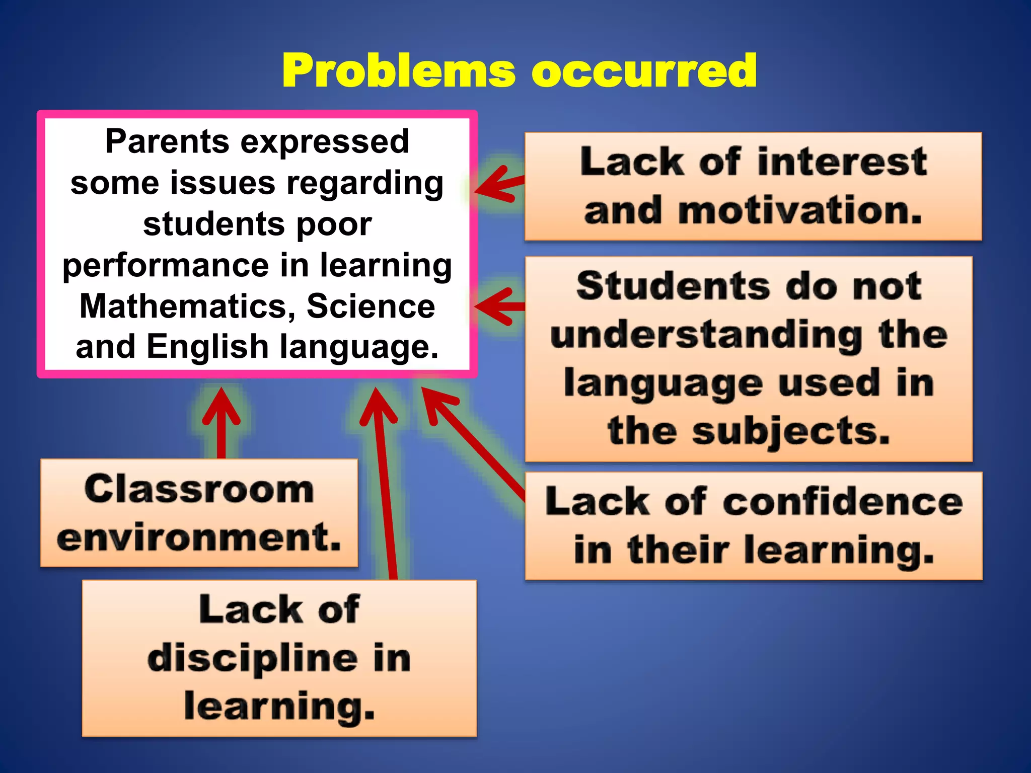 Problems occurred
Parents expressed
some issues regarding
students poor
performance in learning
Mathematics, Science
and English language.
 