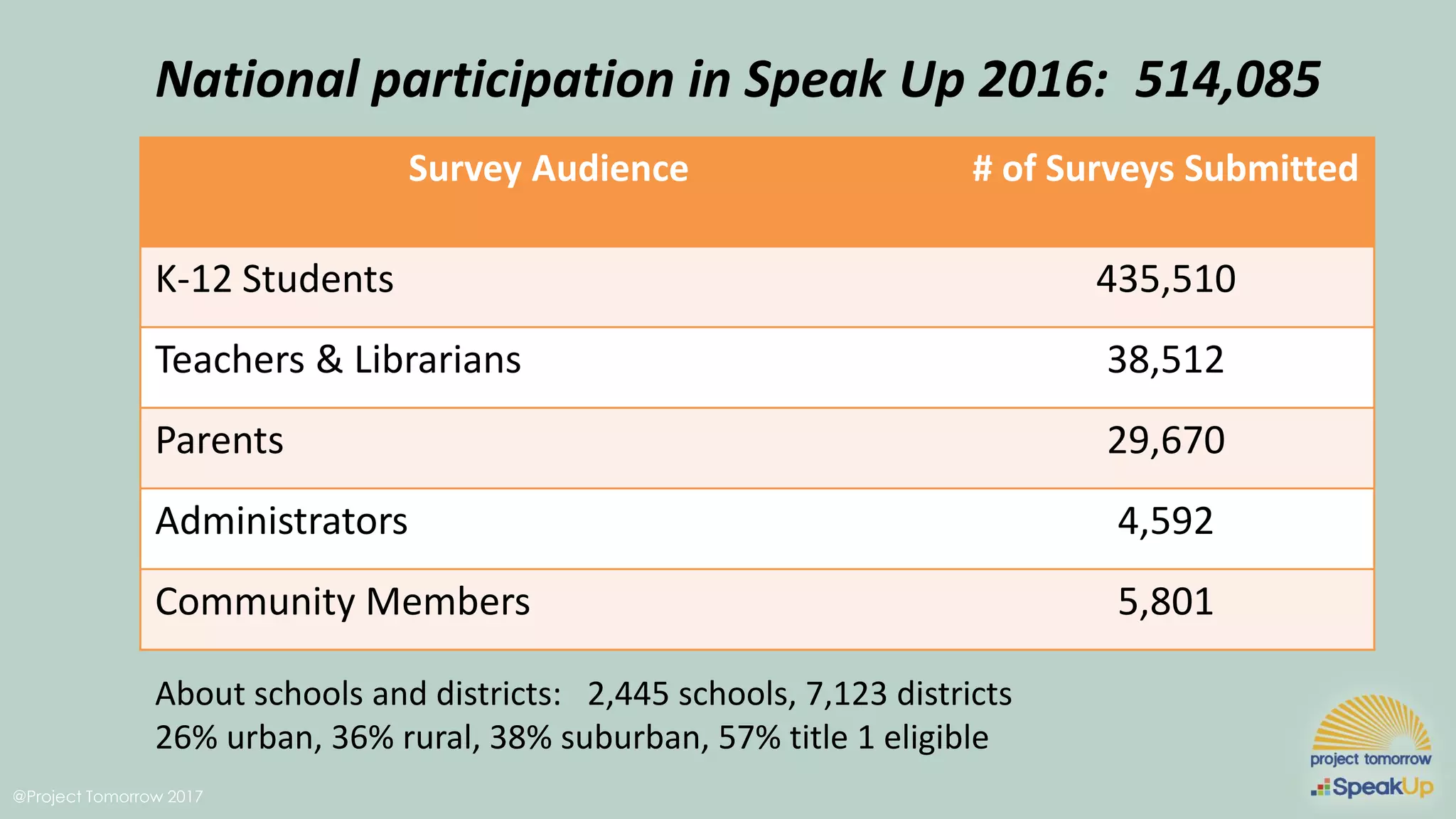 @Project Tomorrow 2017
National participation in Speak Up 2016: 514,085
Survey Audience # of Surveys Submitted
K-12 Students 435,510
Teachers & Librarians 38,512
Parents 29,670
Administrators 4,592
Community Members 5,801
About schools and districts: 2,445 schools, 7,123 districts
26% urban, 36% rural, 38% suburban, 57% title 1 eligible
 