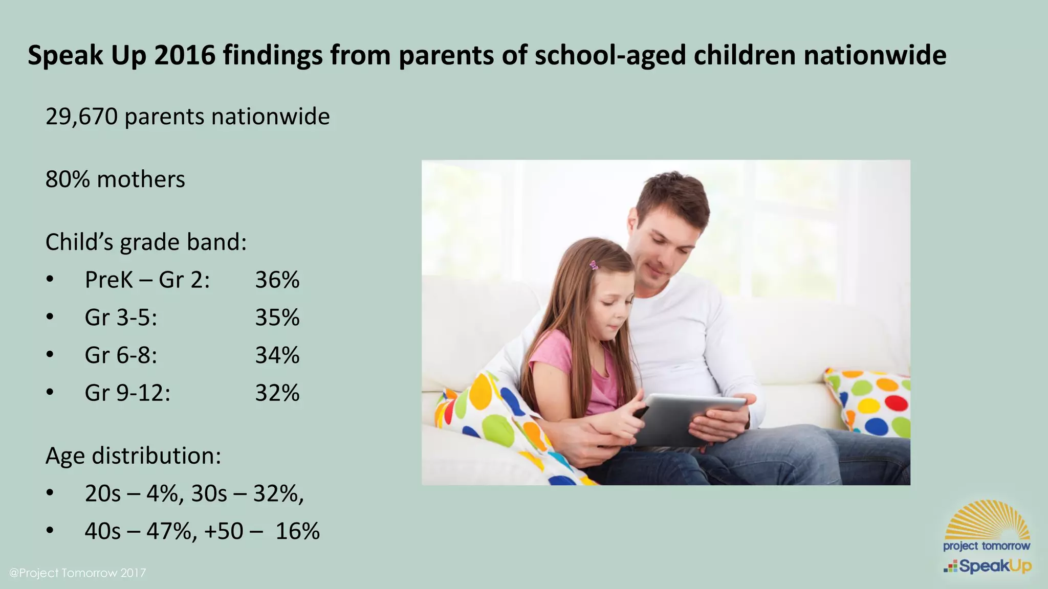 @Project Tomorrow 2017
Speak Up 2016 findings from parents of school-aged children nationwide
29,670 parents nationwide
80% mothers
Child’s grade band:
• PreK – Gr 2: 36%
• Gr 3-5: 35%
• Gr 6-8: 34%
• Gr 9-12: 32%
Age distribution:
• 20s – 4%, 30s – 32%,
• 40s – 47%, +50 – 16%
 