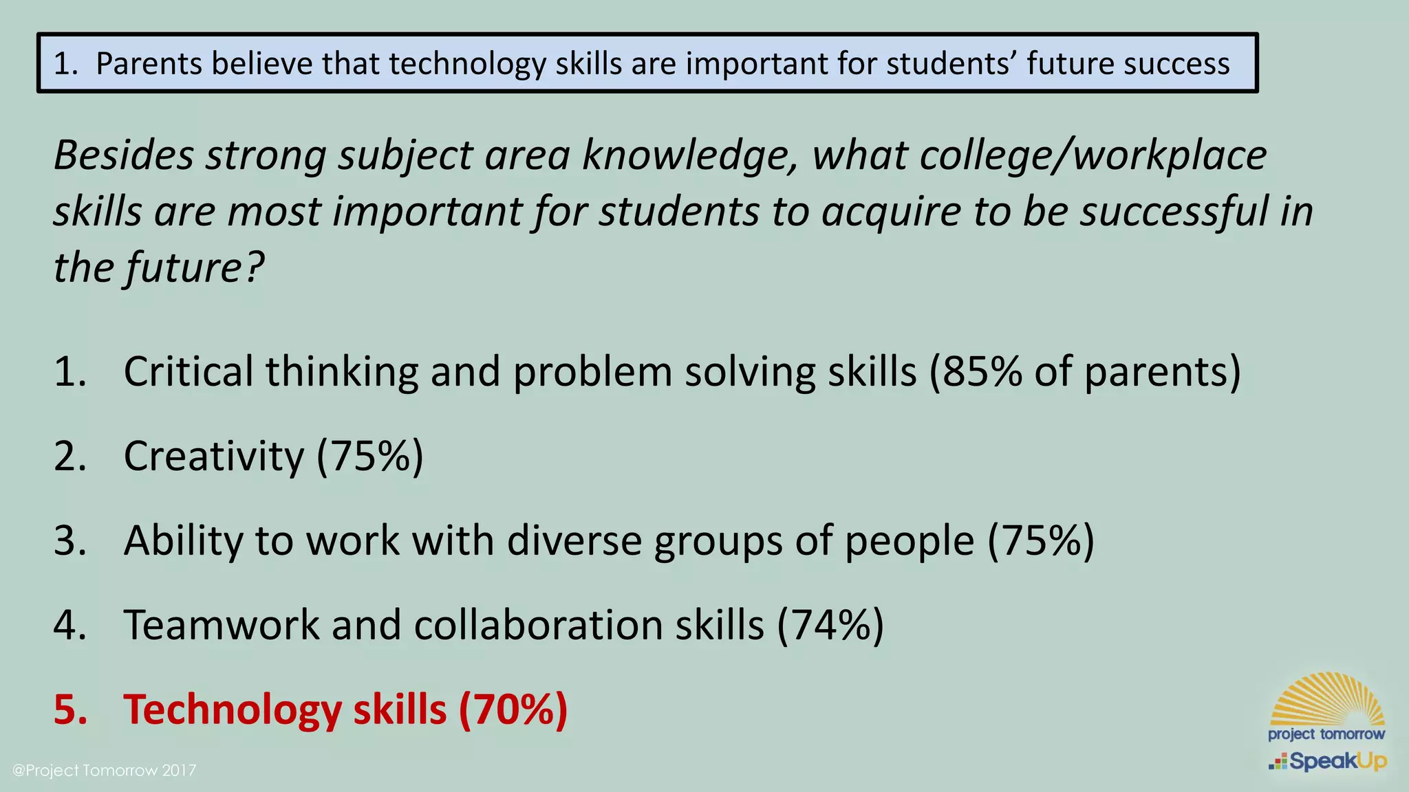 @Project Tomorrow 2017
1. Parents believe that technology skills are important for students’ future success
Besides strong subject area knowledge, what college/workplace
skills are most important for students to acquire to be successful in
the future?
1. Critical thinking and problem solving skills (85% of parents)
2. Creativity (75%)
3. Ability to work with diverse groups of people (75%)
4. Teamwork and collaboration skills (74%)
5. Technology skills (70%)
 