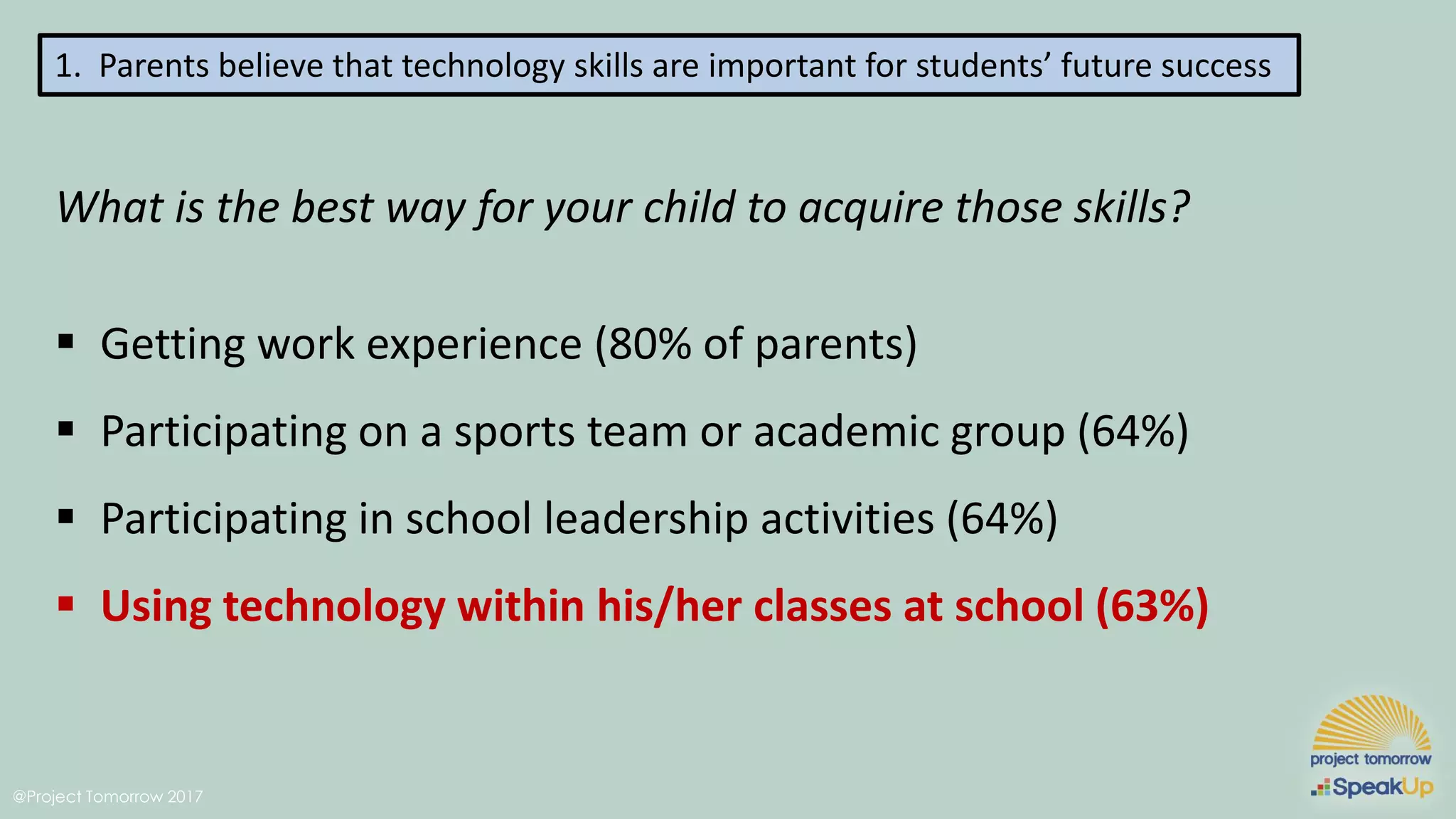 @Project Tomorrow 2017
1. Parents believe that technology skills are important for students’ future success
What is the best way for your child to acquire those skills?
▪ Getting work experience (80% of parents)
▪ Participating on a sports team or academic group (64%)
▪ Participating in school leadership activities (64%)
▪ Using technology within his/her classes at school (63%)
 