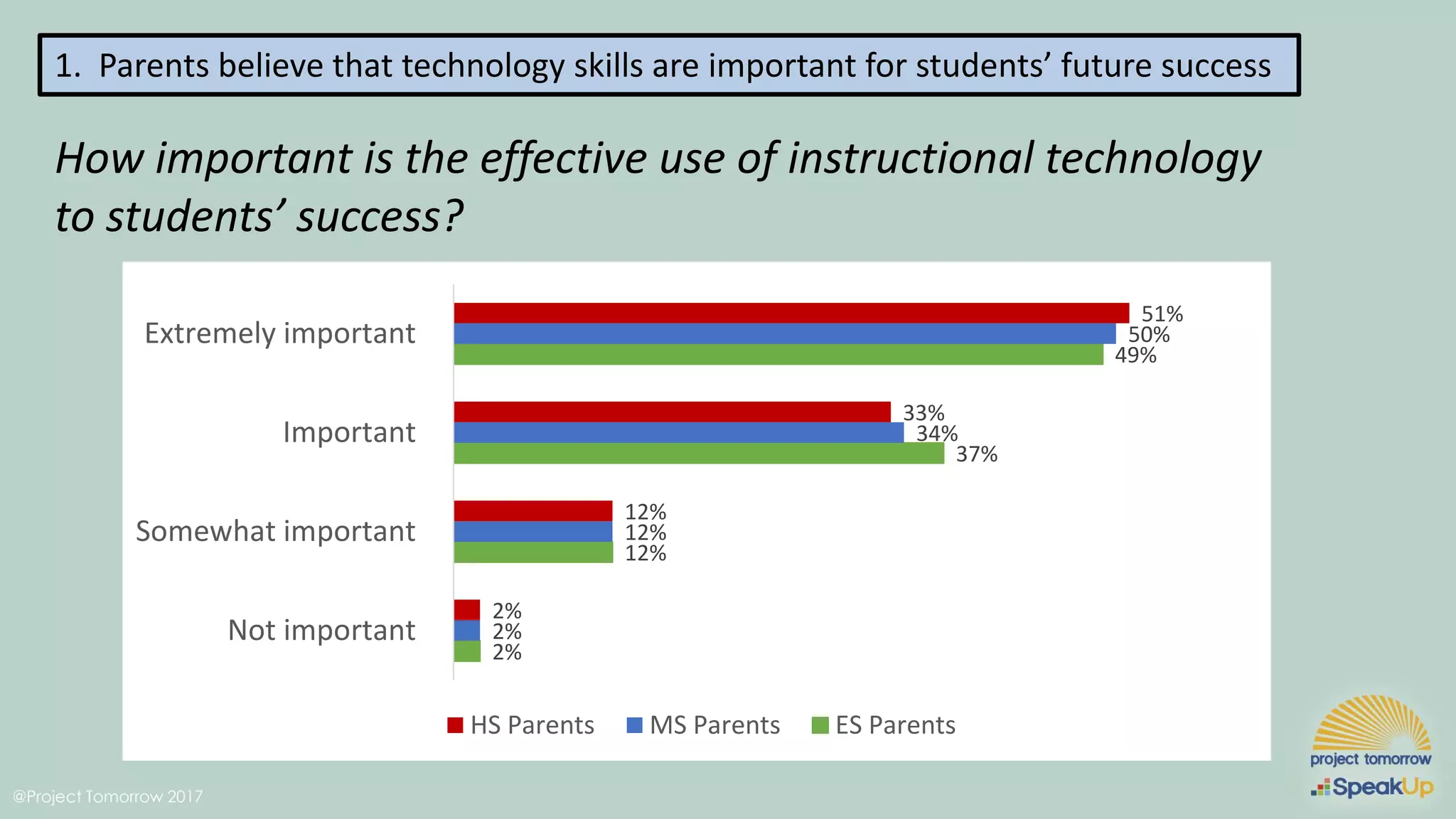 @Project Tomorrow 2017
1. Parents believe that technology skills are important for students’ future success
How important is the effective use of instructional technology
to students’ success?
2%
12%
37%
49%
2%
12%
34%
50%
2%
12%
33%
51%
Not important
Somewhat important
Important
Extremely important
HS Parents MS Parents ES Parents
 