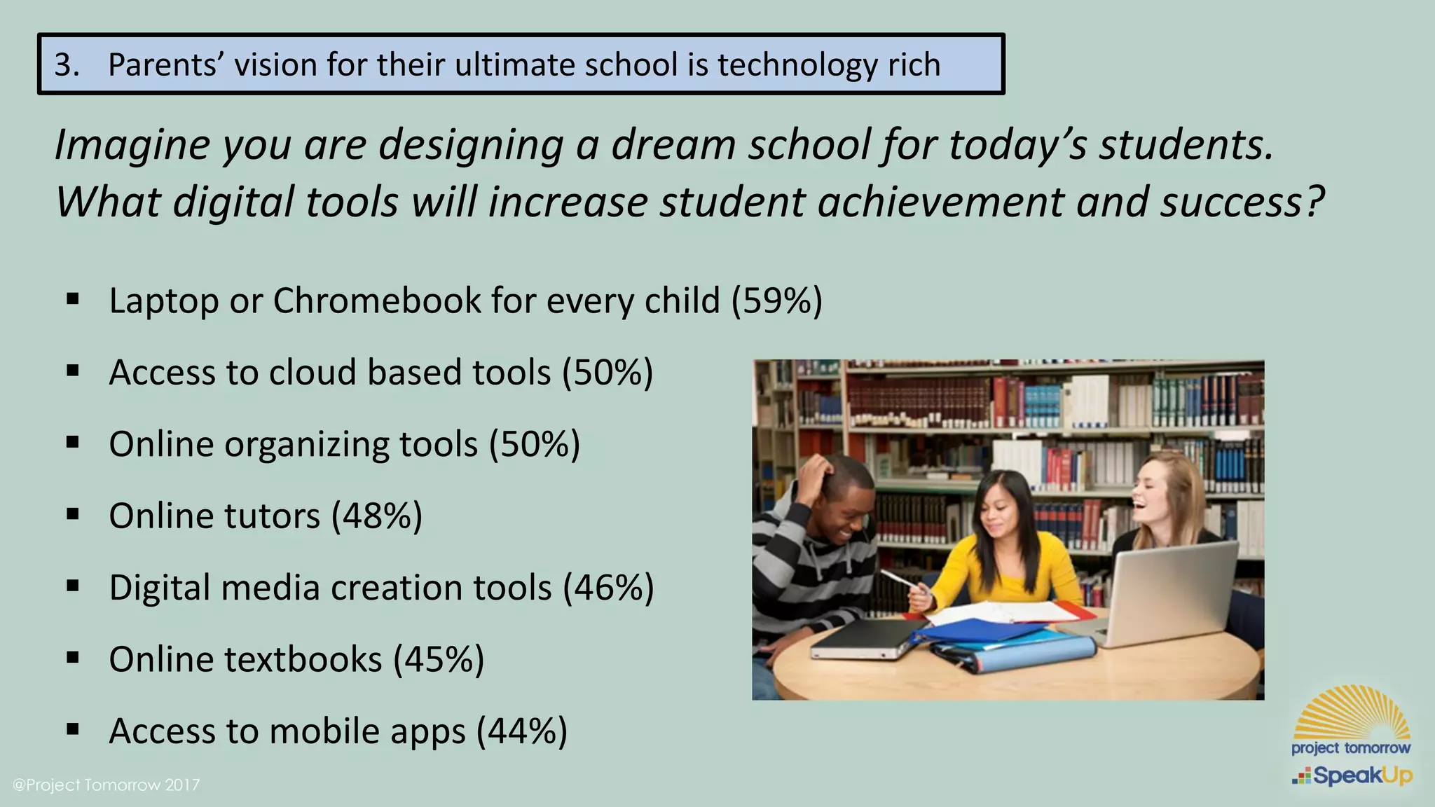 @Project Tomorrow 2017
3. Parents’ vision for their ultimate school is technology rich
Imagine you are designing a dream school for today’s students.
What digital tools will increase student achievement and success?
▪ Laptop or Chromebook for every child (59%)
▪ Access to cloud based tools (50%)
▪ Online organizing tools (50%)
▪ Online tutors (48%)
▪ Digital media creation tools (46%)
▪ Online textbooks (45%)
▪ Access to mobile apps (44%)
 