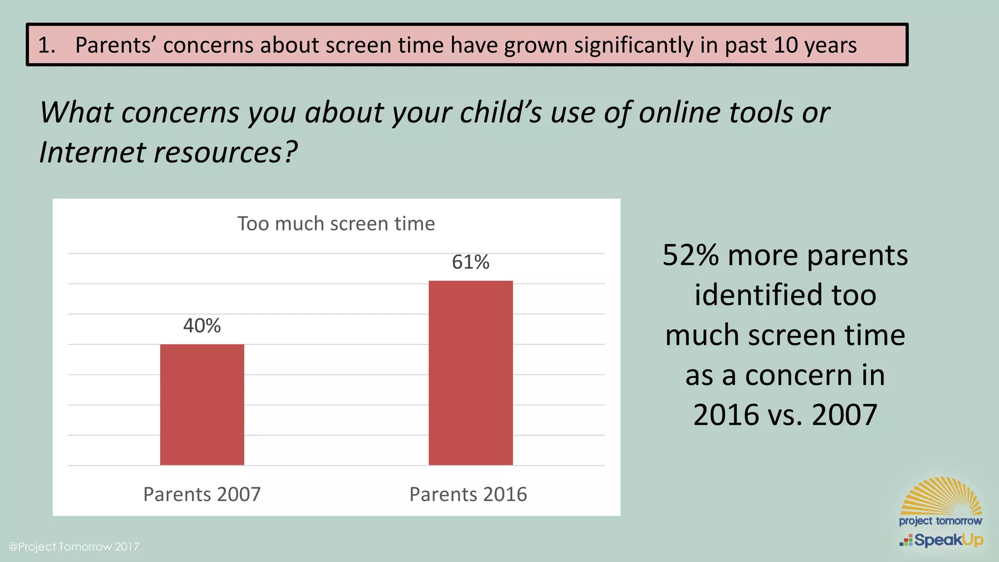 @Project Tomorrow 2017
1. Parents’ concerns about screen time have grown significantly in past 10 years
What concerns you about your child’s use of online tools or
Internet resources?
40%
61%
Parents 2007 Parents 2016
Too much screen time
52% more parents
identified too
much screen time
as a concern in
2016 vs. 2007
 