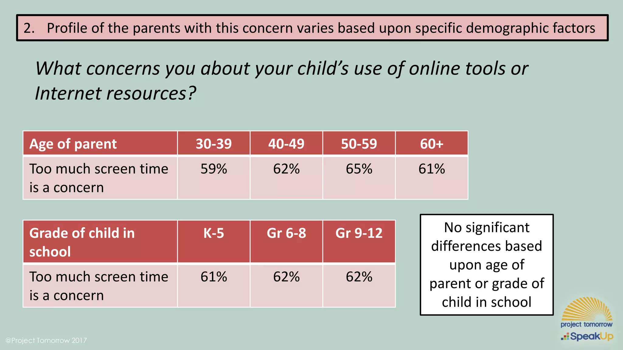 @Project Tomorrow 2017
2. Profile of the parents with this concern varies based upon specific demographic factors
What concerns you about your child’s use of online tools or
Internet resources?
Age of parent 30-39 40-49 50-59 60+
Too much screen time
is a concern
59% 62% 65% 61%
Grade of child in
school
K-5 Gr 6-8 Gr 9-12
Too much screen time
is a concern
61% 62% 62%
No significant
differences based
upon age of
parent or grade of
child in school
 