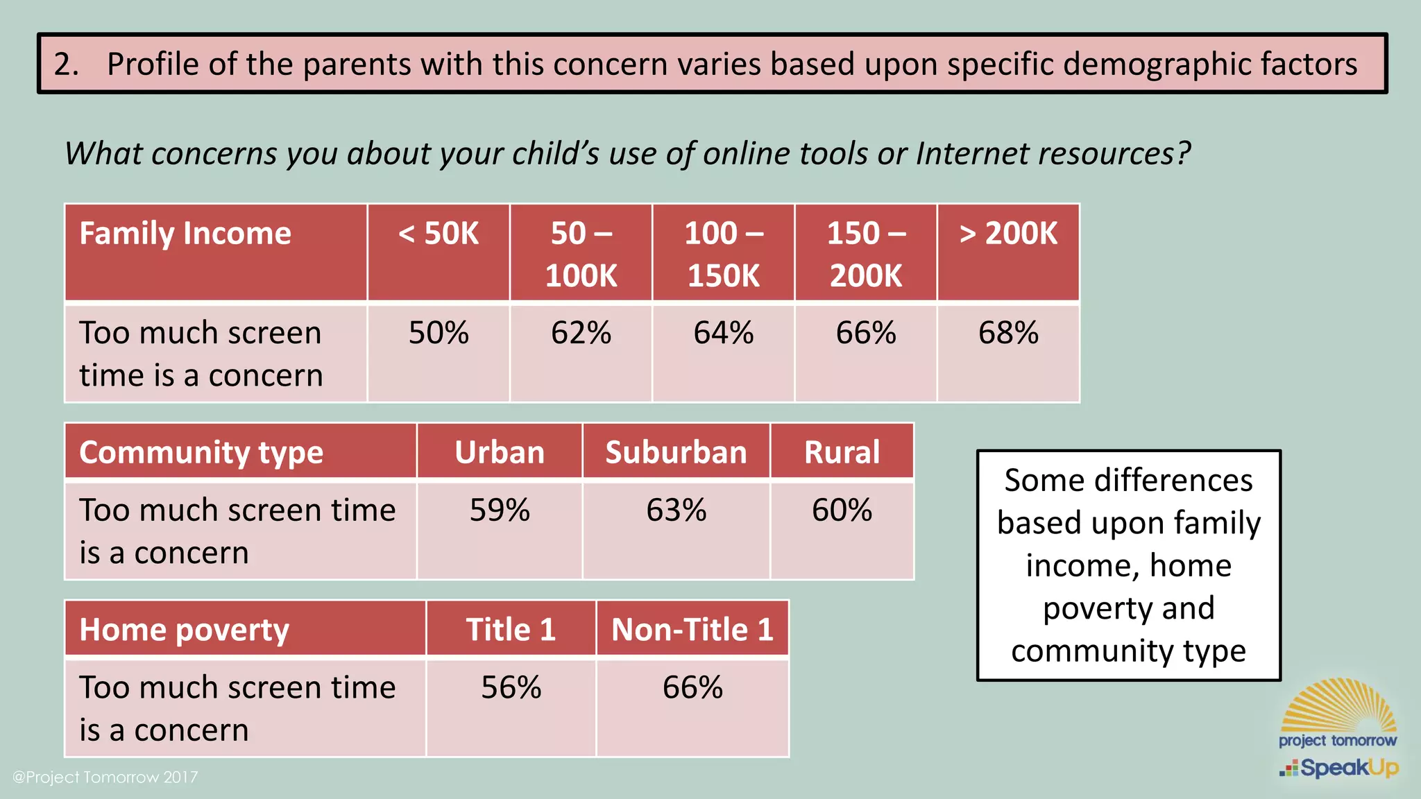 @Project Tomorrow 2017
2. Profile of the parents with this concern varies based upon specific demographic factors
What concerns you about your child’s use of online tools or Internet resources?
Family Income < 50K 50 –
100K
100 –
150K
150 –
200K
> 200K
Too much screen
time is a concern
50% 62% 64% 66% 68%
Community type Urban Suburban Rural
Too much screen time
is a concern
59% 63% 60%
Some differences
based upon family
income, home
poverty and
community type
Home poverty Title 1 Non-Title 1
Too much screen time
is a concern
56% 66%
 