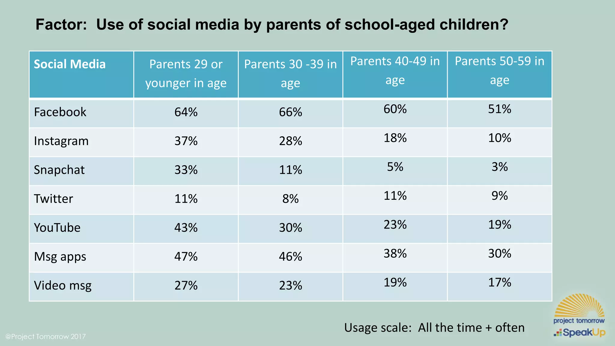 @Project Tomorrow 2017
Factor: Use of social media by parents of school-aged children?
Social Media Parents 29 or
younger in age
Parents 30 -39 in
age
Parents 40-49 in
age
Parents 50-59 in
age
Facebook 64% 66% 60% 51%
Instagram 37% 28% 18% 10%
Snapchat 33% 11% 5% 3%
Twitter 11% 8% 11% 9%
YouTube 43% 30% 23% 19%
Msg apps 47% 46% 38% 30%
Video msg 27% 23% 19% 17%
Usage scale: All the time + often
 