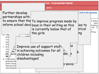 Further develop
partnerships with parents
to ensure that these views
inform school development
Further improve the
effectiveness of feedback
pupils receive in order to
improve their knowledge,
understanding and skills.
To improve opportunities to
use and apply mathematical
knowledge and reasoning
Improve progress made by all
pupils in Reading and Maths
across the Key Stages to
close to national standards
Improve use of support staff
in achieving outcomes for all
children including
disadvantaged
To improve progress made by
boys in their writing as this
is currently below that of
the girls
 