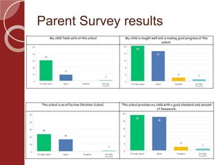 Parent Survey results
 