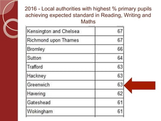 2016 - Local authorities with highest % primary pupils
achieving expected standard in Reading, Writing and
Maths
 