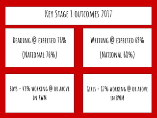 Key Stage 1 outcomes 2017
Reading @ expected 76%
(National 76%)
Writing @ expected 69%
(National 68%)
Boys - 43% working @ or above
in RWM
Girls - 87% working @ or above
in RWM
 