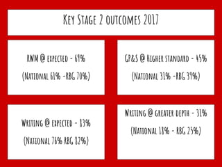Key Stage 2 outcomes 2017
RWM @ expected - 69%
(National 61% -RBG 70%)
GP&S @ Higher standard - 45%
(National 31% -RBG 39%)
Writing @ expected - 83%
(National 76% RBG 82%)
Writing @ greater depth - 31%
(National 18% - RBG 25%)
 