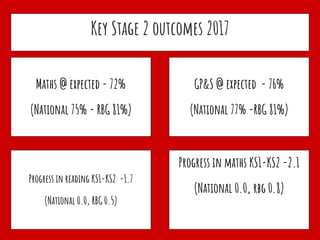 Key Stage 2 outcomes 2017
Maths @ expected - 72%
(National 75% - RBG 81%)
GP&S @ expected - 76%
(National 77% -RBG 81%)
Progress in reading KS1-KS2 -1.7
(National 0.0, RBG 0.5)
Progress in maths KS1-KS2 -2.1
(National 0.0, rbg 0.8)
 