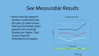 See Measurable Results
Grades and Time

Grades

• More than 85 research
studies conducted over
the past 30 years prove
that kids do better when
parents are involved.
Grades are higher. Test
scores improve.
Attendance increases

Time Involved
Little time

Some time

More time

PTA.org

 