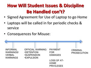 How Will Student Issues & Discipline Be Handled? Acceptable Use Policy Withdrawal from School Policy Lending of School Owned Equipment & Books Policy Copyright Material Policy Use of School Facilities Policy Care of School Property Policy Signed Agreement for Use of Laptop at Home 