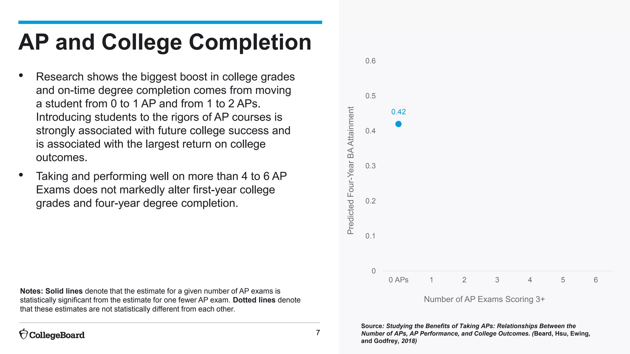 7
AP and College Completion
• Research shows the biggest boost in college grades
and on-time degree completion comes from moving
a student from 0 to 1 AP and from 1 to 2 APs.
Introducing students to the rigors of AP courses is
strongly associated with future college success and
is associated with the largest return on college
outcomes.
• Taking and performing well on more than 4 to 6 AP
Exams does not markedly alter first-year college
grades and four-year degree completion.
Source: Studying the Benefits of Taking APs: Relationships Between the
Number of APs, AP Performance, and College Outcomes. (Beard, Hsu, Ewing,
and Godfrey, 2018)
Notes: Solid lines denote that the estimate for a given number of AP exams is
statistically significant from the estimate for one fewer AP exam. Dotted lines denote
that these estimates are not statistically different from each other.
0.42
0.47
0.5
0.52 0.53
0.55 0.55
0
0.1
0.2
0.3
0.4
0.5
0.6
0 APs 1 2 3 4 5 6
PredictedFour-YearBAAttainment
Number of AP Exams Scoring 3+
 