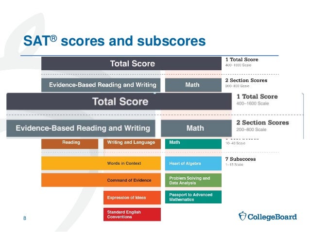 Sat essay subscore