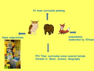 Y2 team curriculum planning
assessments
moderated by Y2team
PPA Time: curriculum areas covered include
Strands in Music, Science, Geography
Same expectations
 
