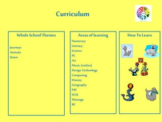 Curriculum
WholeSchoolThemes
Journeys
Animals
Water
How To LearnAreasoflearning
Numeracy
Literacy
Science
PE
Art
Music (violins)
Design Technology
Computing
History
Geography
P4C
SEAL
Massage
RE
 