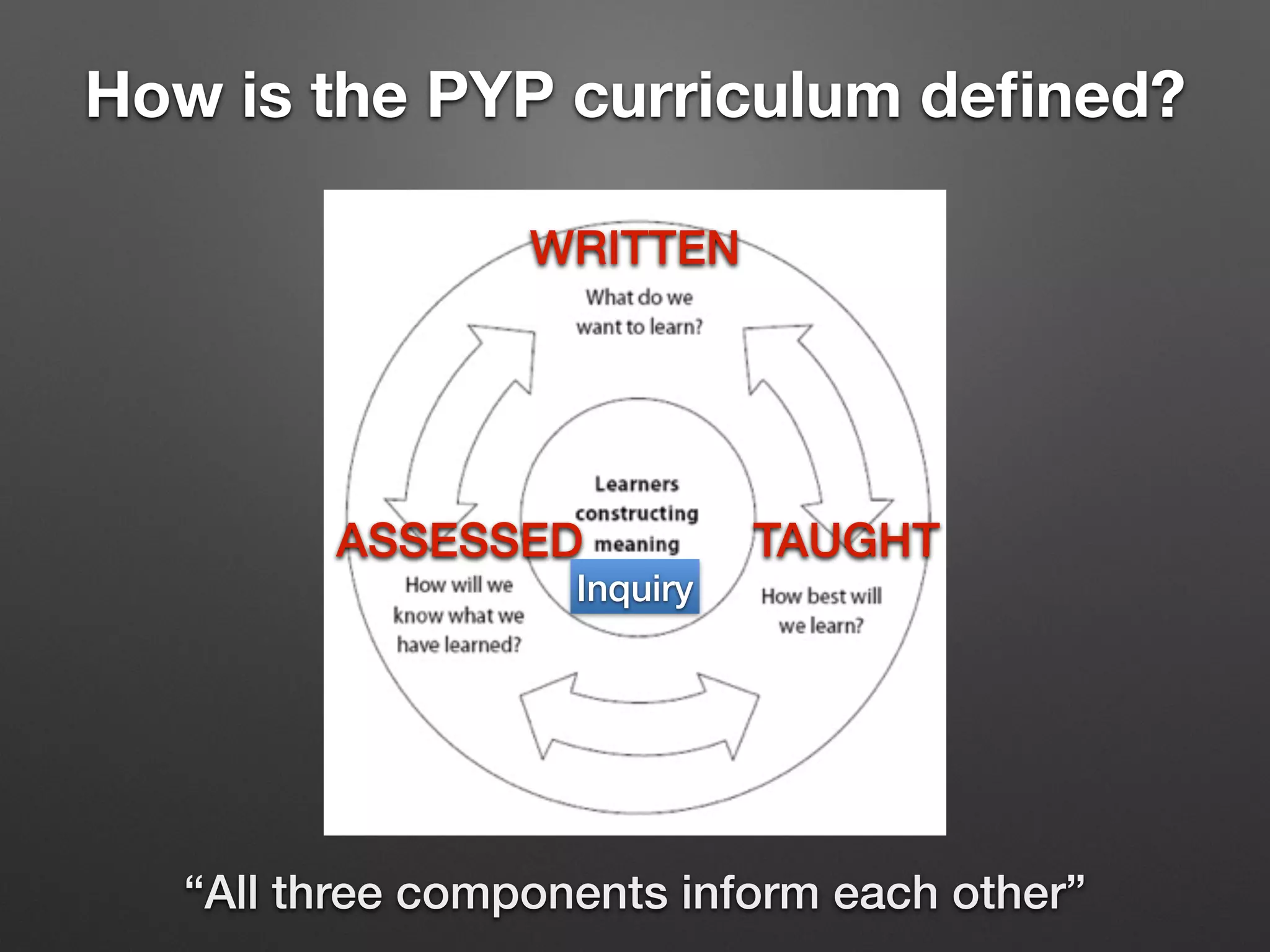How is the PYP curriculum deﬁned?
WRITTEN
ASSESSED TAUGHT
“All three components inform each other”
Inquiry
 