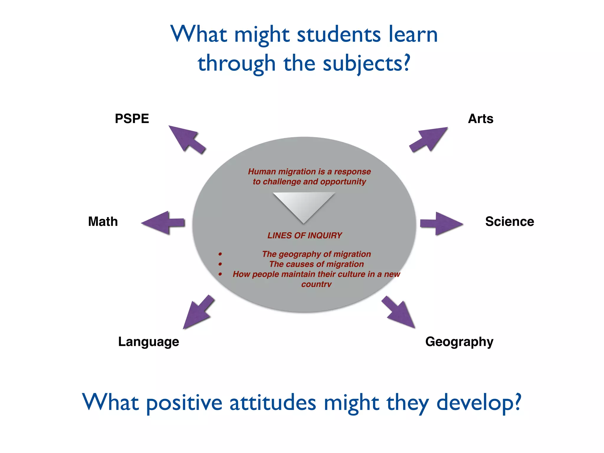 What might students learn
through the subjects?
Human migration is a response
to challenge and opportunity
LINES OF INQUIRY
• The geography of migration
• The causes of migration
• How people maintain their culture in a new
country
Language Geography
ScienceMath
ArtsPSPE
What positive attitudes might they develop?
 