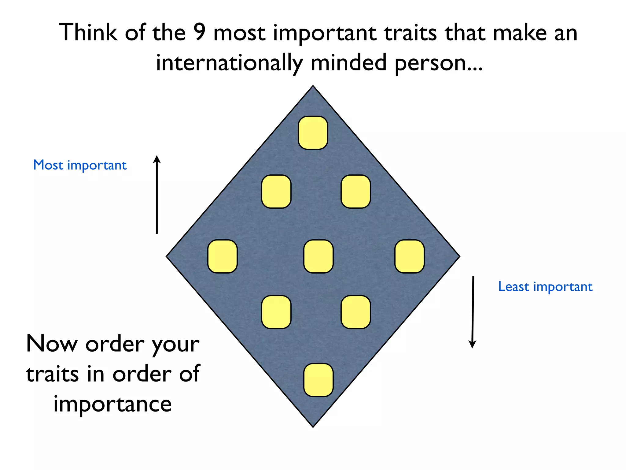 Think of the 9 most important traits that make an
internationally minded person...
Most important
Least important
Now order your
traits in order of
importance
 