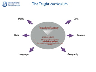 The Taught curriculum
Human migration is a response
to challenge and opportunity
LINES OF INQUIRY
• The geography of migration
• The causes of migration
• How people maintain their culture in a new
country
Language Geography
ScienceMath
ArtsPSPE
 
