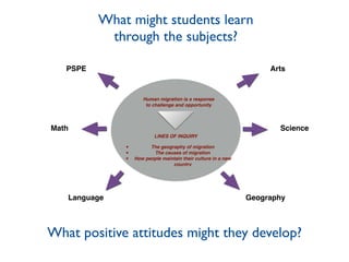 What might students learn
through the subjects?
Human migration is a response
to challenge and opportunity
LINES OF INQUIRY
• The geography of migration
• The causes of migration
• How people maintain their culture in a new
country
Language Geography
ScienceMath
ArtsPSPE
What positive attitudes might they develop?
 