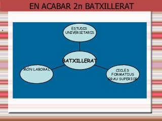 ·
MÓN LABORAL CICLES
FORMATIUS
GRAU SUPERIOR
ESTUDIS
UNIVERSITARIS
BATXILLERAT
EN ACABAR 2n BATXILLERAT
 